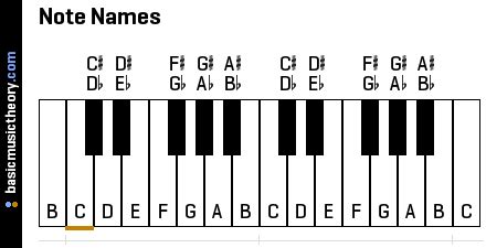 List of music industry degrees. basicmusictheory.com: A music theory reference site | Major scale, Minor scale, C major