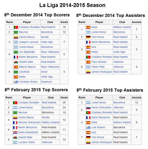 Table and live scores of la liga. La Liga top scorers and assisters table -- 2 months ago vs ...