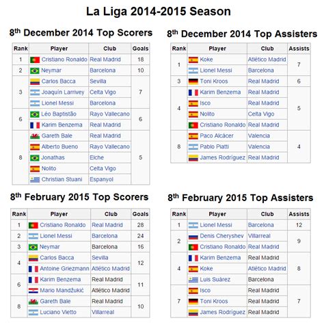 Discover the classification table of the laliga first men's division. La Liga top scorers and assisters table -- 2 months ago vs ...