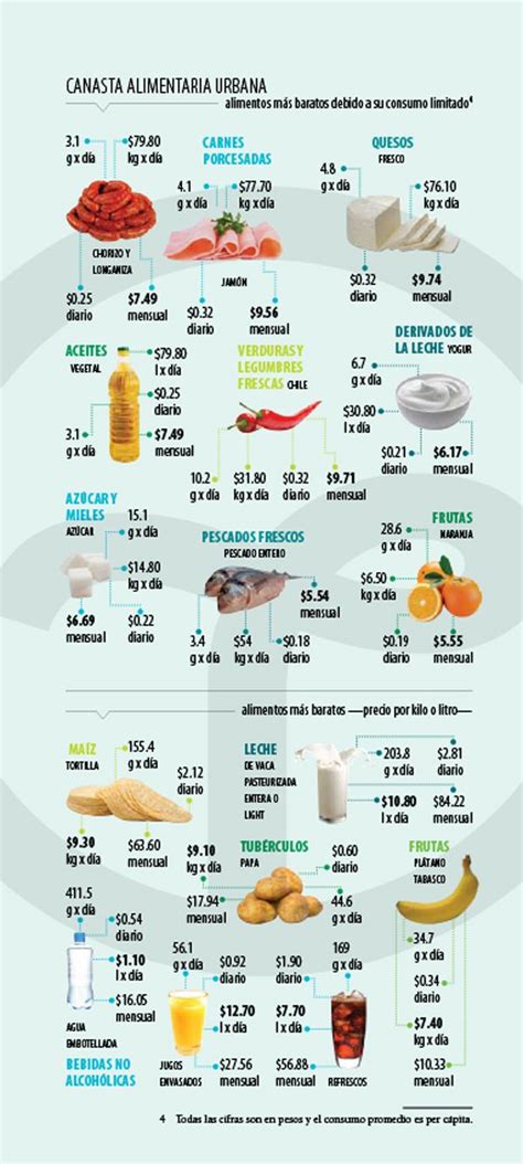 Veja mais ideias sobre dietas saudaveis, alimentação saudavel para emagrecer, emagrecimento rapido. Los alimentos más económicos | Alimentos, Alimentario
