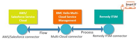 Secret server can integrate with bmc remedy's incident and change management. Ticket consolidation - Documentation for BMC Helix Multi ...