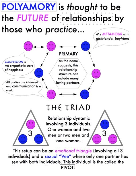 Polyamory (usually uncountable, plural polyamories). Polyamory triad.