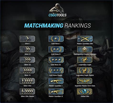 Maybe you would like to learn more about one of these? List of All CS:GO Ranks with Rank Distribution | Total CS:GO