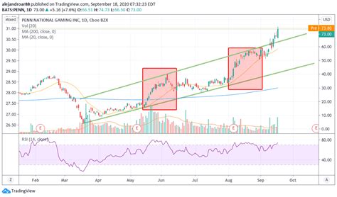 Read on as we evaluate seven of the best sports betting stocks in the market. Penn National Gaming stock is booming as sports betting ...