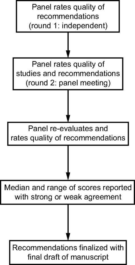 Integrated pest management, or ipm, is a process you can use to solve pest problems while minimizing in ipm, monitoring and correct pest identification help you decide whether management is needed. AARC Clinical Practice Guideline: Management of Adult ...