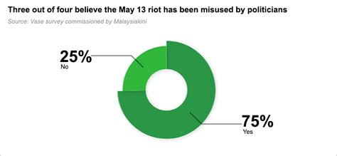 Inilah yang mengingatkan kita betapa hubungan kaum di malaysia walaupun tampak tenang di permukaan akan. Tinjauan: Ramai mahu fahami peristiwa 13 Mei