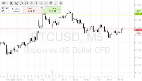 Bitcoin markets have always operated 24/7, setting the stage for price swings at unpredictable hours. Bitcoin Price Watch; Heading Into The Weekend! | NewsBTC