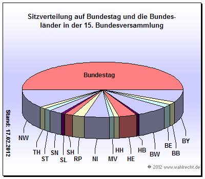 Die über 600 mitglieder nennt man auch abgeordnete. 15. Bundesversammlung zur Wahl des Bundespräsidenten 18 ...