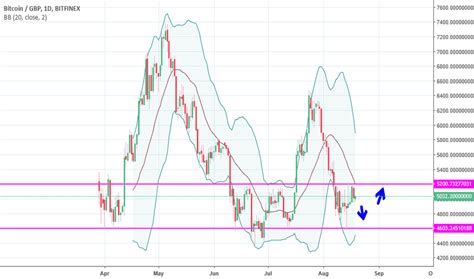 Trade ideas, forecasts and market news are at your disposal as well. BTC GBP - Bitcoin to Pound Price Chart — TradingView