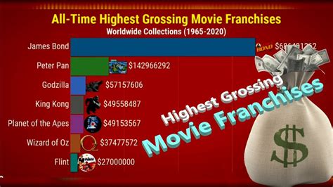 Measured worldwide unadjusted for ticket price inflation. All Time Highest Grossing Movie Franchises (1965-2020 ...