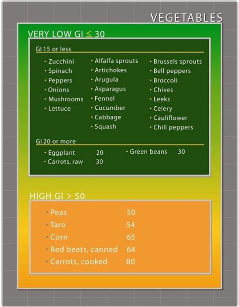 Kernels of whole wheat have a low glycemic index. Vegetables-chart | Vegetable chart, Glycemic index, Low ...