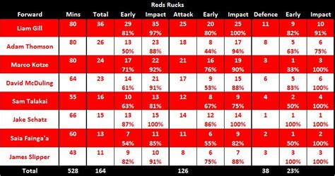 Preview and stats followed by live reds vs waratahs super rugby 10:15am saturday 16th may suncorp stadium, brisbane. Ruck Stats Review - Reds v Waratahs
