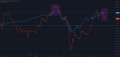 Scroll to the end of the page to. It's the new economy stupid - Bitcoin vs NASDAQ for NASDAQ:QQQ by themarketear — TradingView