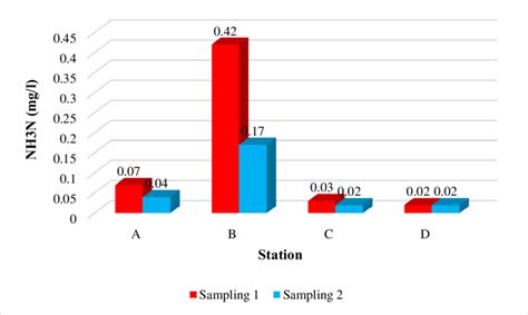 Biochemical oxygen demand (bod) tests are carried out to determine the quantity and condition of effluent discharged to a water body. Water quality analysis based on Ammonia Nitrogen (NH3N ...