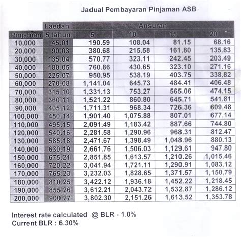 How does asb loan work? Simpanan Dan Pelaburan: Had ASB Loan EasyRHB Dinaikkan Ke ...