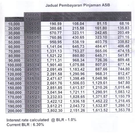 Jadual ansurans bulanan pembayaran balik asb loan financing dari maybank***untuk maklumat anda, asb repayment table ini adalah kemaskini terkini dan terbaru. Simpanan Dan Pelaburan: Had ASB Loan EasyRHB Dinaikkan Ke ...