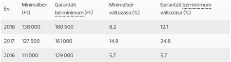 2021 (mmxxi) is the current year, and is a common year starting on. Minimálbér - Leszakadtunk A Nyugattol De Korantsem ...