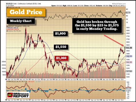 When you've completed the activities, share them with your adviser. Gold Just Broke Through A Key Level