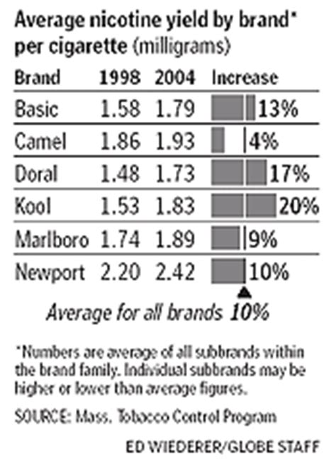 Nicotine is a stimulant and addicting. Cigarettes pack more nicotine - The Boston Globe