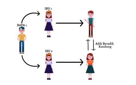 Ada juga perkataan sinonim dan berkaitan dengannya ada dipaparkan di sini. Kakak Laki Laki Dari Ayah Disebut - Sebutkan Mendetail