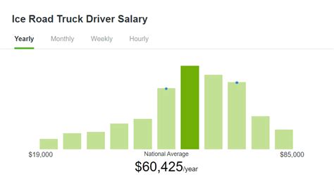 Hazmat, tanker, flatbed drivers are paid well, more high paying ice road truckers drive around 15mph in dangerously freezing conditions and deliver living to the lives. Ice Road Trucking - How Much Do Ice Road Truckers Make?