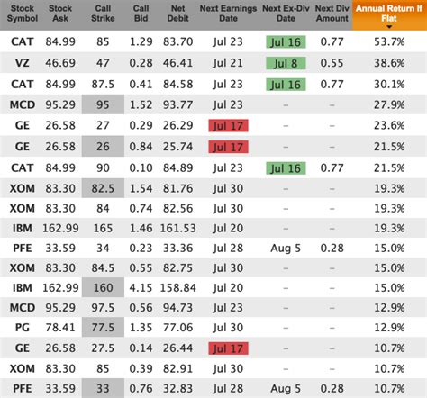 What follows are what i consider to be the five most important criteria for call. Top 10 Dow Dividend Stocks For July