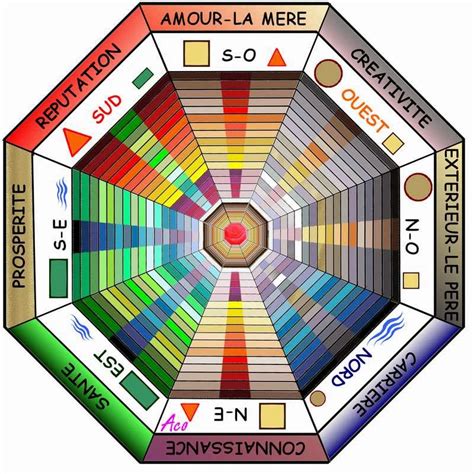 Le pa kua est composé de huit trigrammes auxquels s'associent huit points cardinaux : Acodero Graphisme