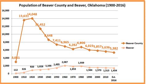 Beaver county's population is 168,161 people. Retiring Guy's Digest: Population loss in rural Oklahoma ...