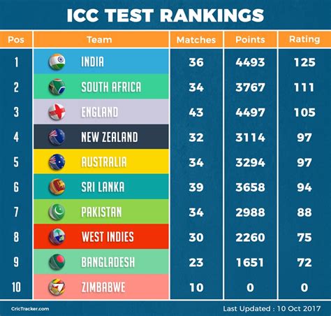 Well, recently icc(international cricket council) declare the latest team ranking after finishing the recent matches. ICC Team Rankings: Latest ICC Cricket Team Ranking in Test ...