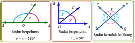 Sudut yang berdekatan adalah jenis sudut yang ditemukan dengan berbagi satu sisi dan satu titik, sedangkan dua sisi lainnya menjadi seperti sinar yang menghadap ke arah yang bagaimana mereka berbeda dari sudut tambahan. Hubungan Sudut Berpenyiku, Berpelurus, dan Bertolak ...