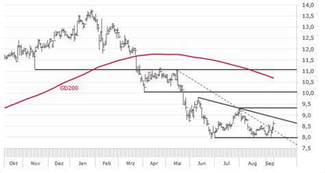 Jetzt chance für günstige einstiege nutzen! Aktie im Fokus: Commerzbank - Abstieg als Chance?