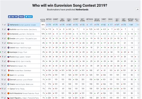 The odds are subject to change, and can be seen as bookmakers' prediction of the betting: Eurovision 2019 - Τελικός: Απόψε η μεγάλη μάχη Ελλάδας και ...