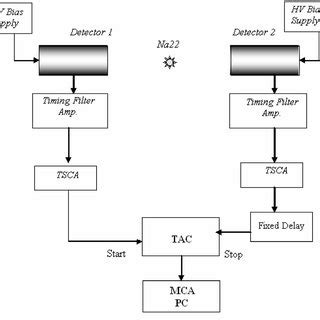 In this experiment, we will measure some of these photopeak efficiencies and. (PDF) Measurement of coincidence timing resolution of ...