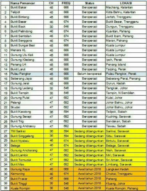 Like to know what all are the channels present in the mytv? SENARAI STESEN PEMANCAR UNTUK PENERIMAAN SIARSN MYTV ...