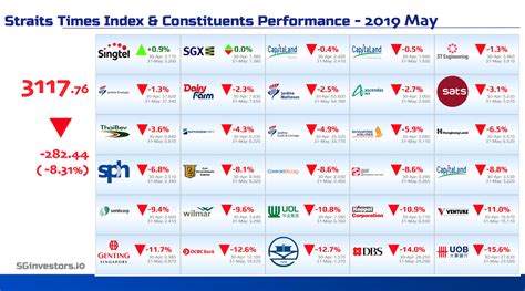 View stock market news, stock market data and trading information. Performance of Straits Times Index (STI) Constituents in ...