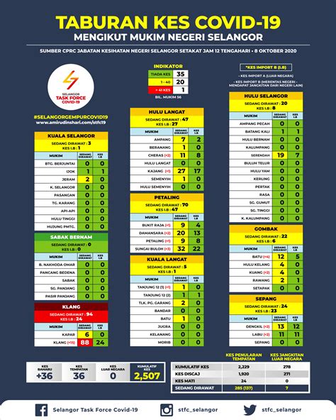 Ssm perkenal tiga inisiatif baharu, lanjutkan satu inisiatif sedia ada untuk bantu komuniti perniagaan semasa tempoh total lockdown. Taburan COVID-19 mengikut Mukim di Selangor bertarikh 8 ...