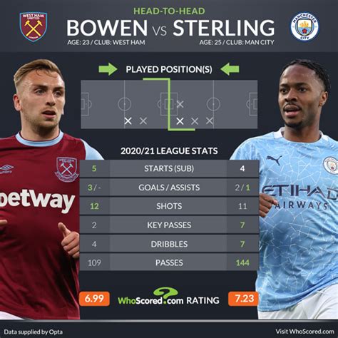 Jarrod bowen made the short trip up to the north. Premier League Team news and prediction: West Ham vs Man City