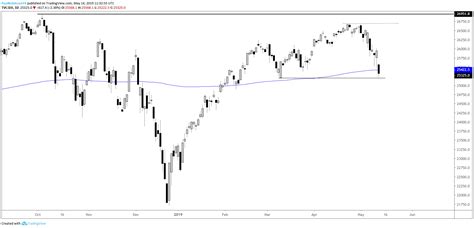 Need help with one of our products? Dow Jones Down but Not Out (Yet), S&P 500 Eyeing 200-day