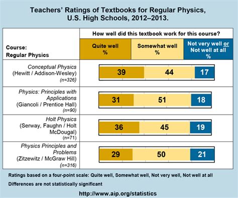 Teachers' Ratings of Textbooks for Regular Physics, U.S. High Schools ...
