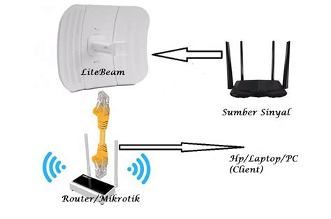 Memperkuat sinyal indihome yang lemah di desa agar dapat mengakses internet biasanya harus menggunakan wifi extender. Nembak Sinyal Indihome : Cara Membuat Wifi Id Di Rumah ...