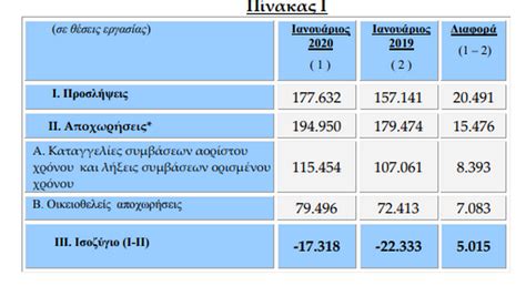 Από σήμερα αρχίζουν οι δηλώσεις αναστολών δεκεμβρίου. ΕΡΓΑΝΗ: Πόσες προσλήψεις και απολύσεις έγιναν τον ...