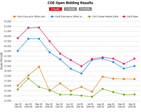 Search for stock quotes, share prices, market data and trading information of all equity securities traded on singapore exchange. COE Bidding Results Singapore Before Buy Car - GoldAutoworks