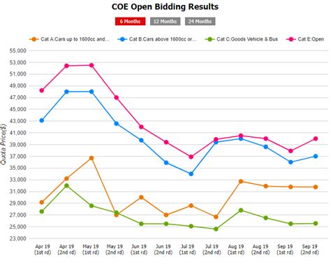 Coe prices fluctuate based on market demand. COE Bidding Results Singapore Before Buy Car - GoldAutoworks