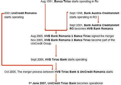 Hvb bank romania si banca tiriac vor fuziona in curand majoritatea bancherilor cred ca in urmatorii ani numarul de astazi, hvb bank romania este cea mai profitabila subsidiara a retelei noastre. Prezentarea generala a unicredit group