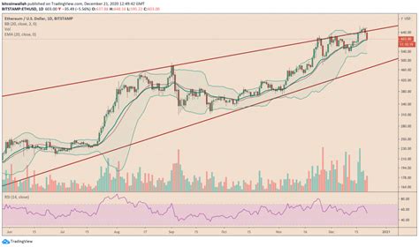 This is the ethereum (eth/usd) prediction page. Ethereum Weekly Setup Sees Price Near $980 by May 2021 ...