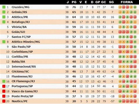 Możliwość sortowania, ostatnio rozegrane mecze i łatwy dostęp do statystyk klubów. Jornalheiros: Brasileirão 2013 - Tabela após os julgamentos