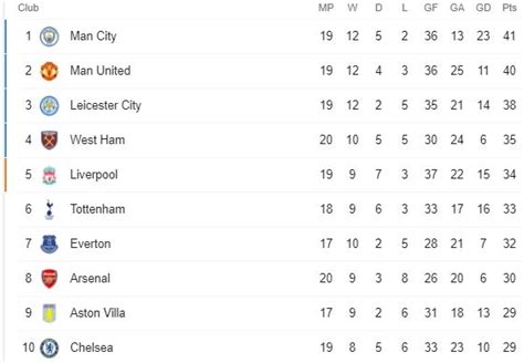 Klasemen liga spanyol setelah real madrid ditahan imbang real betis di stadion alfredo di stefano, minggu (25/4/2021) dini hari wib. Klasemen Terbaru Liga Inggris Usai Kemenangan Telak City ...