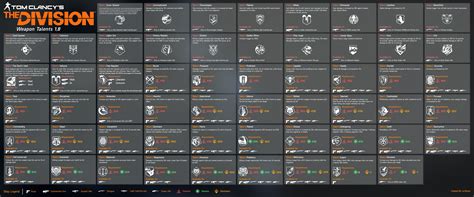 The division weapons guide basically provides an overview and understanding of everything you need to know about weapons, weapon mods, talents in the game a rarer weapon may not only possess better stats such as base damage but also increased number of weapon talents. The Division for Destiny Players (Pt 3)