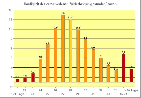 Dein fruchtbarkeitsfenster liegt zwischen dem 7. Zykluslänge - Der Zyklus