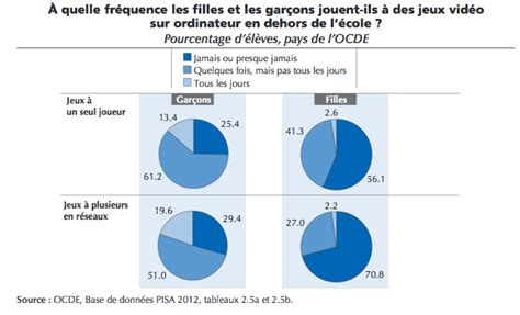 Les jeux vidéos nuisent-ils à la réussite scolaire ? - Sciences et Avenir